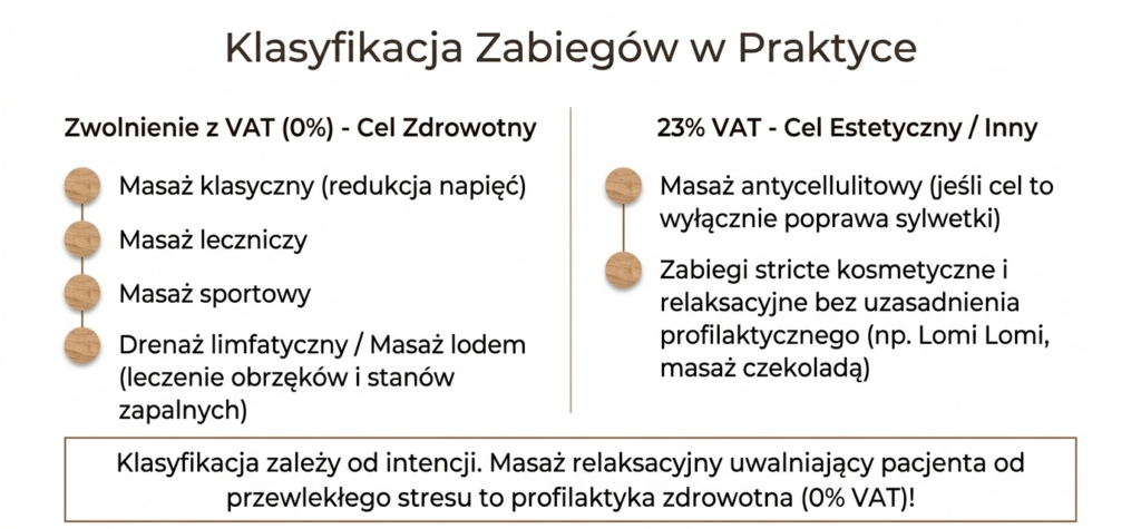 klasyfikacja zabiegów technik masazysta
