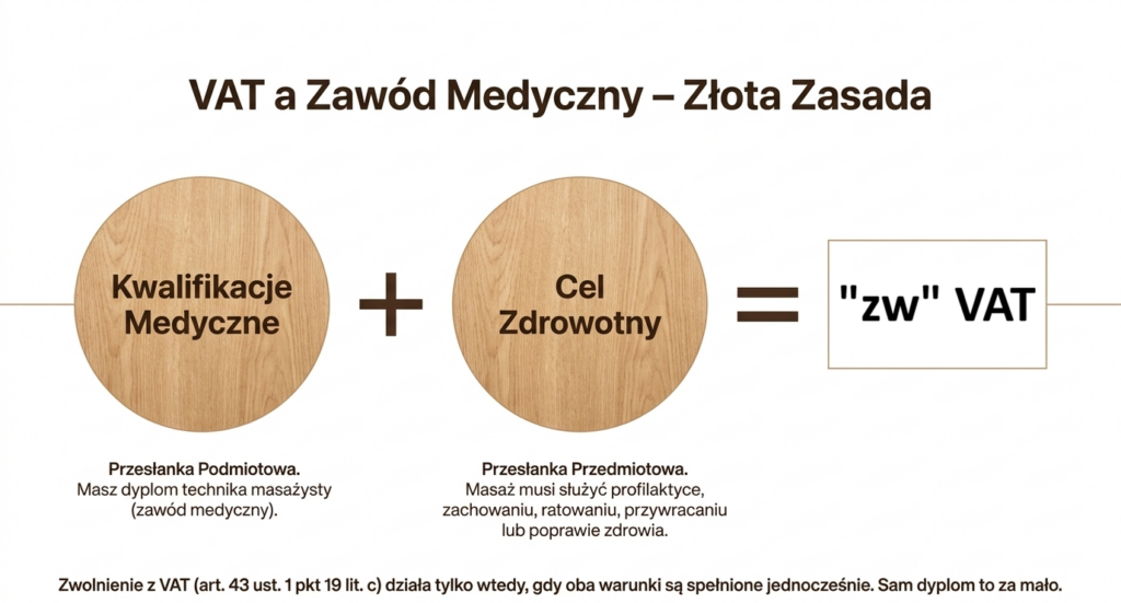 zwolnienie z vat technik masażysta